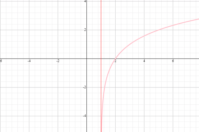 Graphing a logarithmic function with a horizontal shift and find domain and range