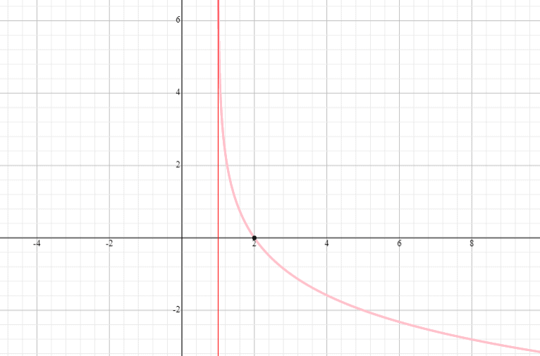 Graphing a logarithmic function with a horizontal shift