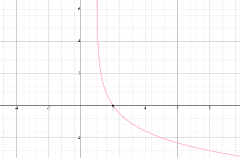 Graphs Of Logarithmic Function Explanation Examples