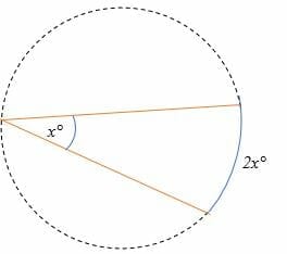 Intercepted arc formula for chords meeting on the other side of a circle.