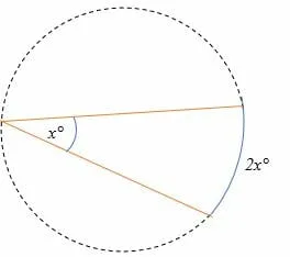 Intercepted arc formula for chords meeting on the other side of a circle.