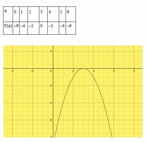 Solving quadratic equations having one root by graphing