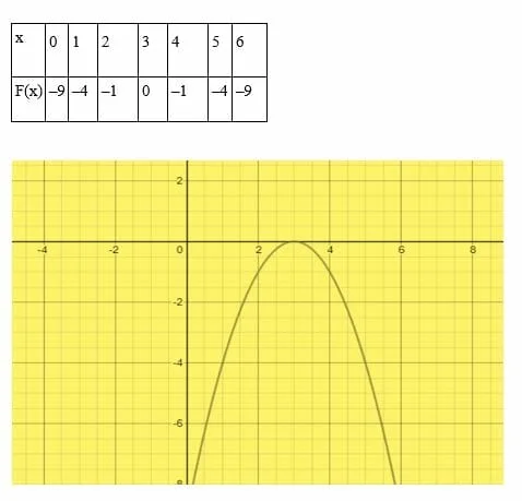 Solving quadratic equations having one root by graphing