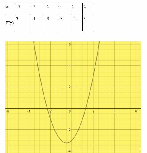 Solving quadratic equations having two roots by graphing