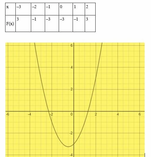 Solving quadratic equations having two roots by graphing