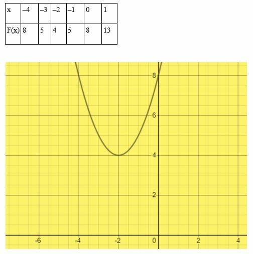 Solving quadratic equations no real roots by graphing
