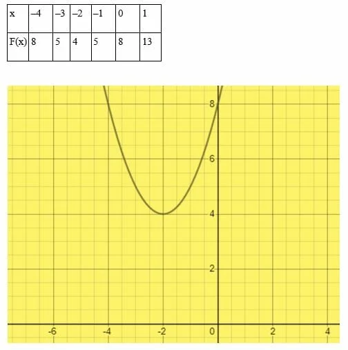 problem solving examples of quadratic equation Solving quadratic equations no real roots by graphing
