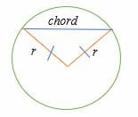 Two radii joining the ends of a chord to the center of a circle forms an isosceles triangle.