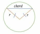 Two radii joining the ends of a chord to the center of a circle forms an isosceles triangle.