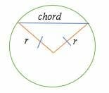 Two radii joining the ends of a chord to the center of a circle forms an isosceles triangle.