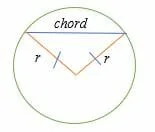 Two radii joining the ends of a chord to the center of a circle forms an isosceles triangle.