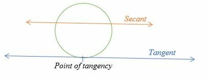 What is the Tangent to a Circle.