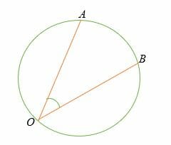 an inscribed angle is formed between two chords of a circle
