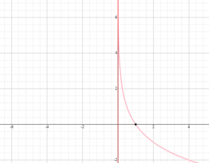 Graphs of Logarithmic Function – Explanation & Examples