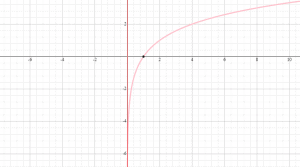 Graphs of Logarithmic Function – Explanation & Examples