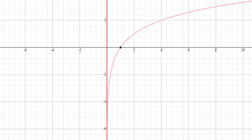 graph a basic logarithmic function and find domain and range