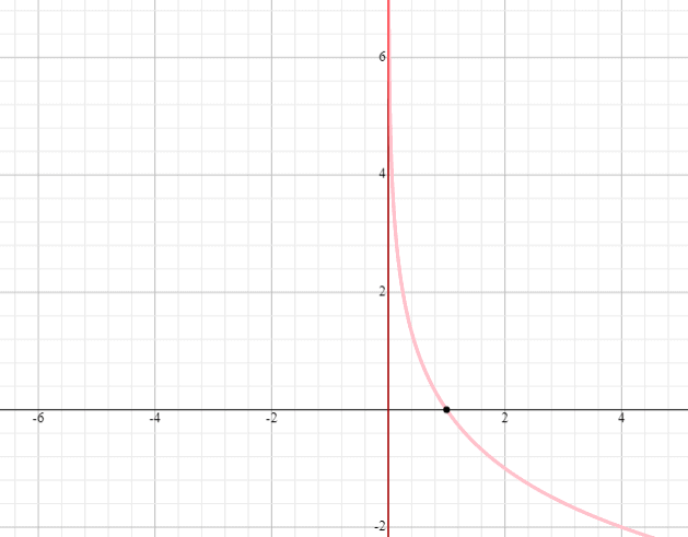 graph a basic logarithmic function