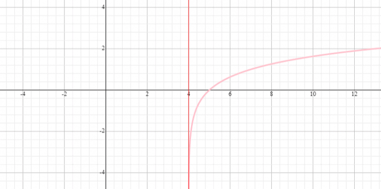 Graphs of Logarithmic Function – Explanation & Examples