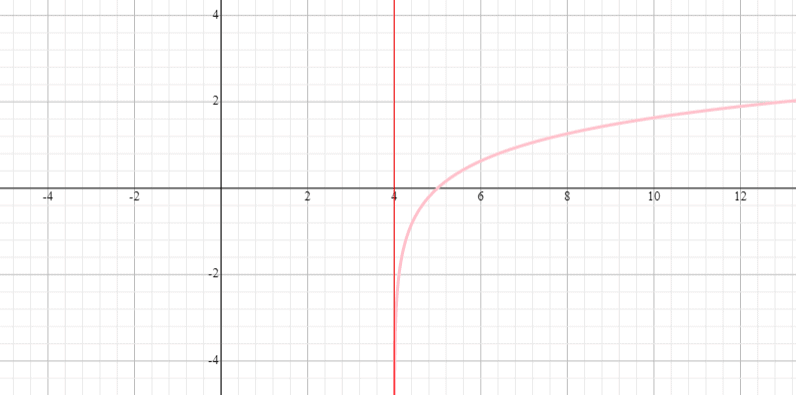 graph a function with a vertical and find domain and range