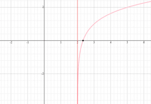 Graphs of Logarithmic Function – Explanation & Examples