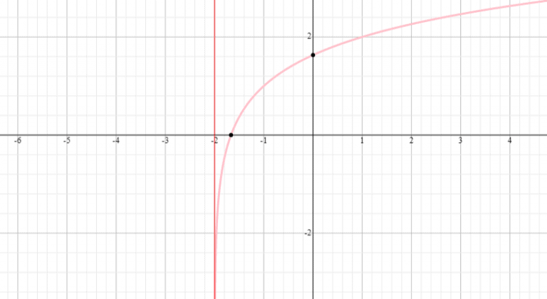 Graphs of Logarithmic Function – Explanation & Examples