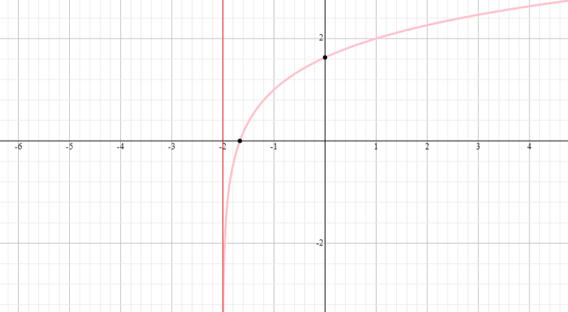 graph a function with both vertical and horizontal shift and find domain and range
