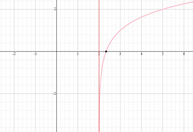 graph a function with both vertical and horizontal shift
