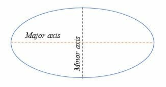 An ellipse Major axis and Minor