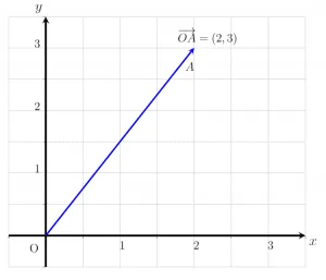 Introduction to vectors Column vector