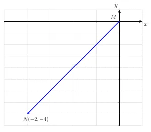 Practice Questions Question 10 vector MN