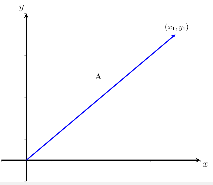 What is magnitude of a vector Vector Representation