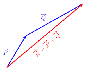 Adding the vectors PQ using the head to tail rule