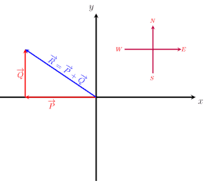 Addition of two vectors P and Q