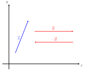 Different representation of vectors A B and B
