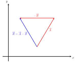 Graphical subtraction of two vectors