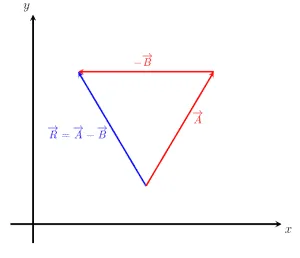 Graphical subtraction of two vectors