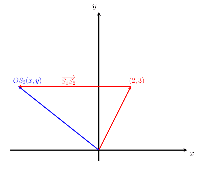 Position vector OS2