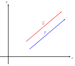 Two equal vectors P and Q