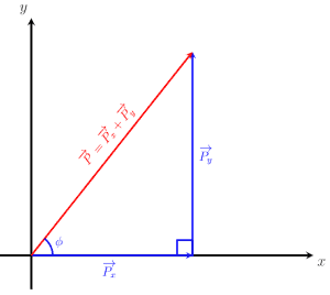 Vector addition using the components of vector P