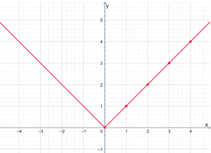 absolute value function as an even function
