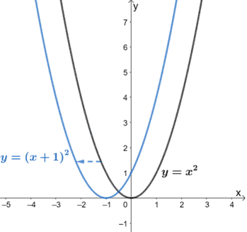 applying horizontal transformation on quadratic functions