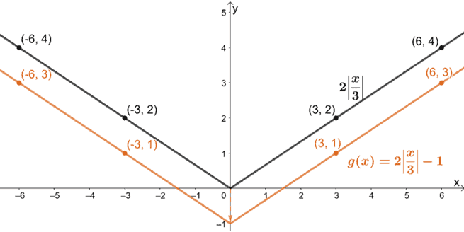 applying multiple transformations on a function