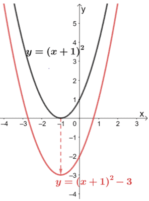 applying vertical transformation on quadratic functions