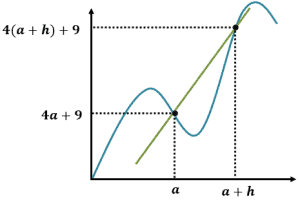 basic difference quotient