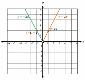 breaking down piecewise functions