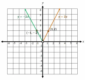 breaking down piecewise functions