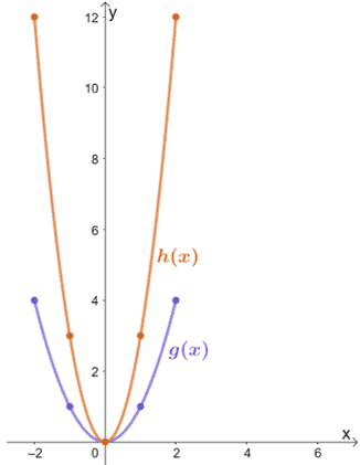 comparing the base function with the transformed graph