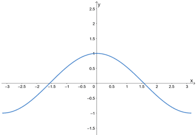 cosine as an even function