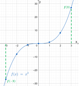 cubic function as an odd function