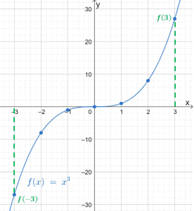 cubic function as an odd function